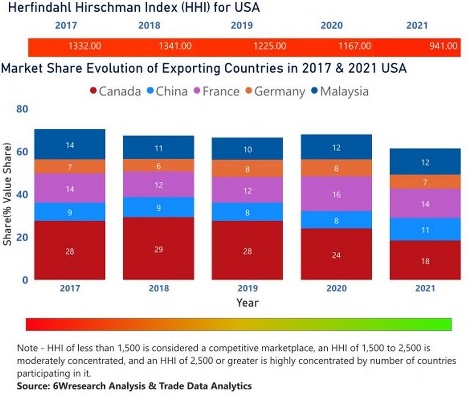 United States (US) Animal Feed Additive Market | Country-Wise Share and Competition Analysis