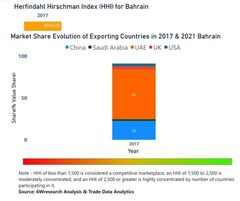 Bahrain Building Energy Management Systems Market | Country-Wise Share and Competition Analysis
