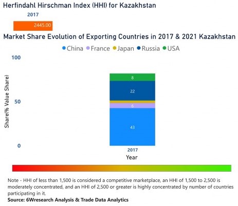 Kazakhstan Digital Signage Market | Country-Wise Share and Competition Analysis