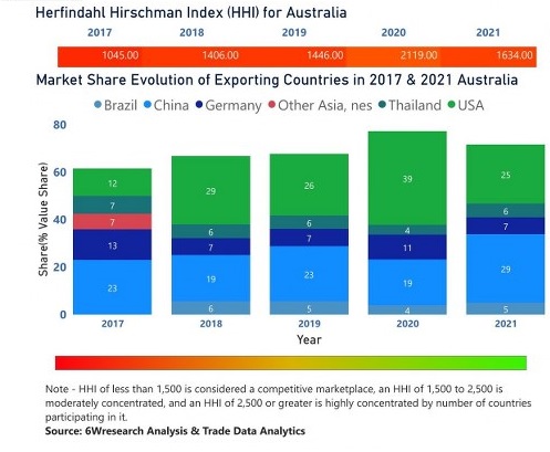 Australia Electric Motor Market | Country-Wise Share and Competition Analysis