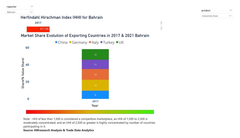 Bahrain Industrial Hose Market | Country-Wise Share and Competition Analysis