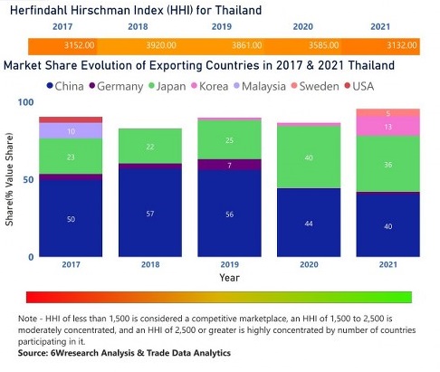 Thailand Cranes Market | Country-Wise Share and Competition Analysis