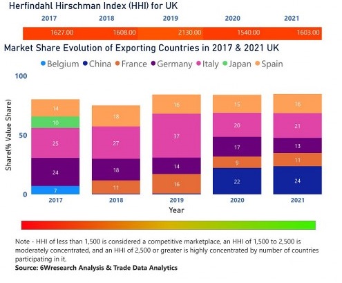 UK Cranes Market | Country-Wise Share and Competition Analysis