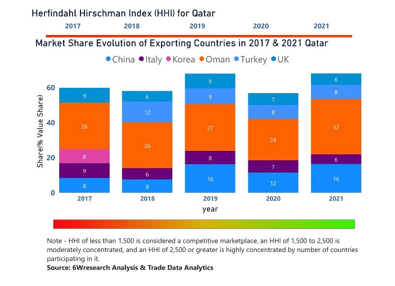 Qatar Wires & Cables Market (20202026) Companies, Revenue