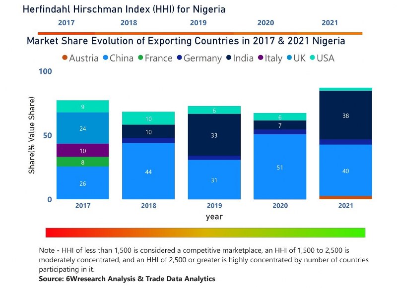 Nigeria Wires & Cables Market (20202026) Revenue, Size