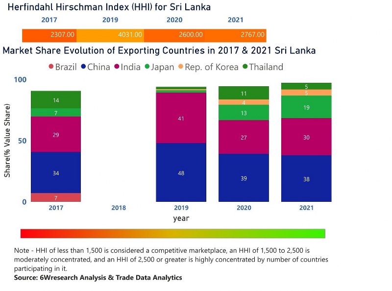 Sri Lanka Motor Graders Market | Country-Wise Share and Competition Analysis