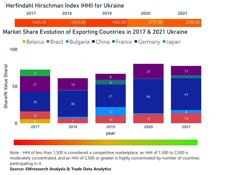 Ukraine Motor Graders Market | Country-Wise Share and Competition Analysis