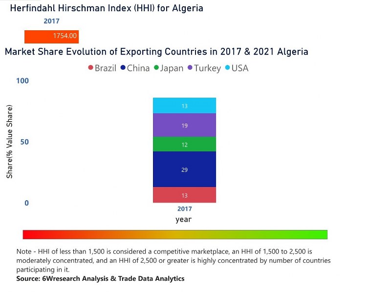 Algeria Motor Graders Market | Country-Wise Share and Competition Analysis