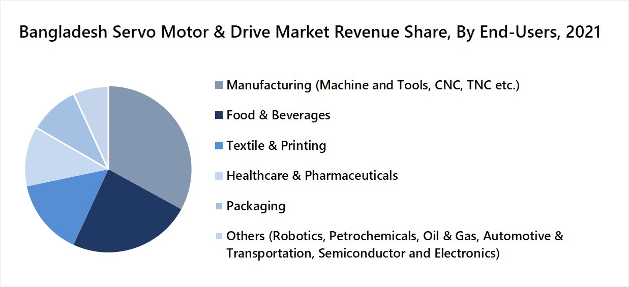 Bangladesh Servo Motor and Drive Market Revenue Share