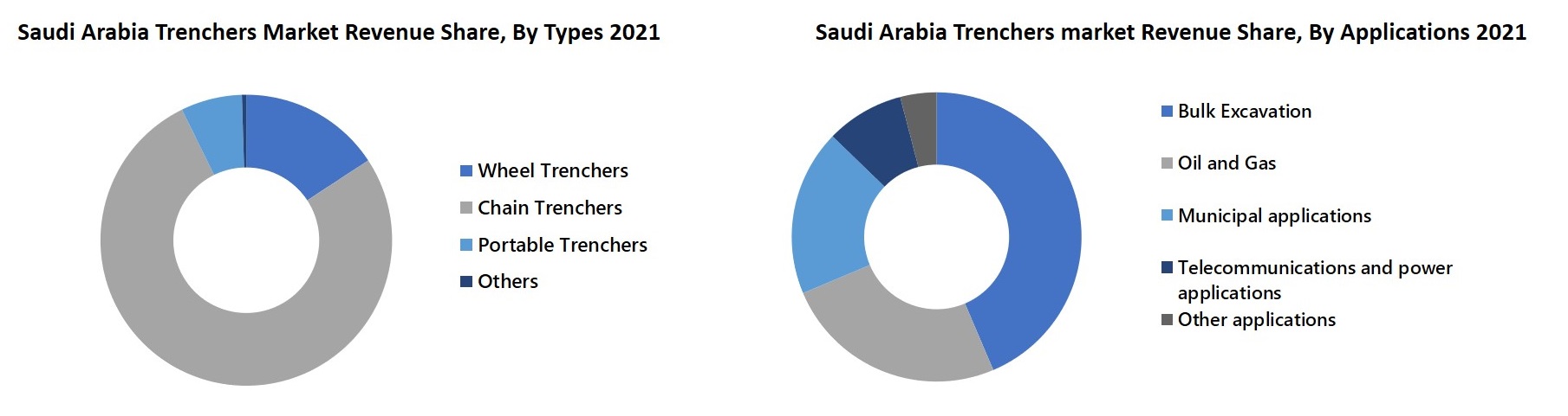 Saudi Arabia Trenchers Market Revenue Share