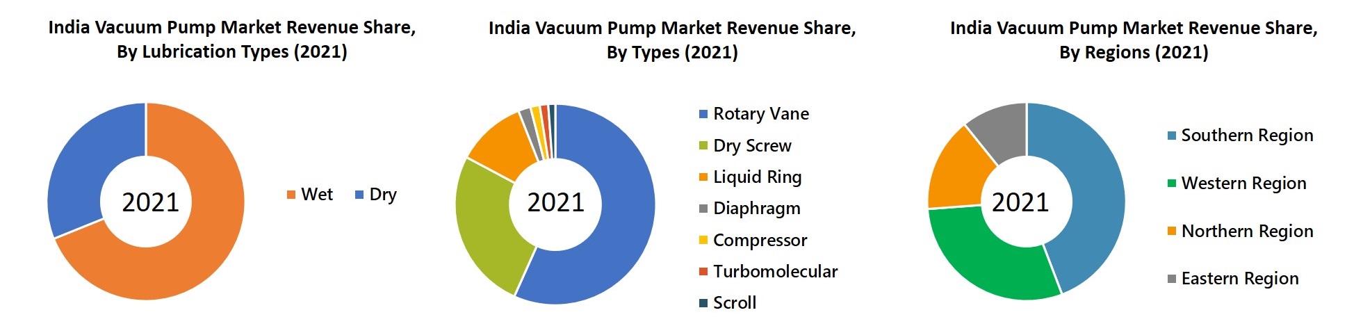 India Vacuum Pump Market Revenue Share