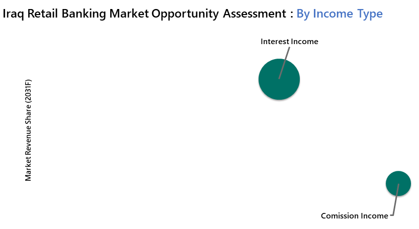 Iraq Retail Banking Market Opportunity Assessment