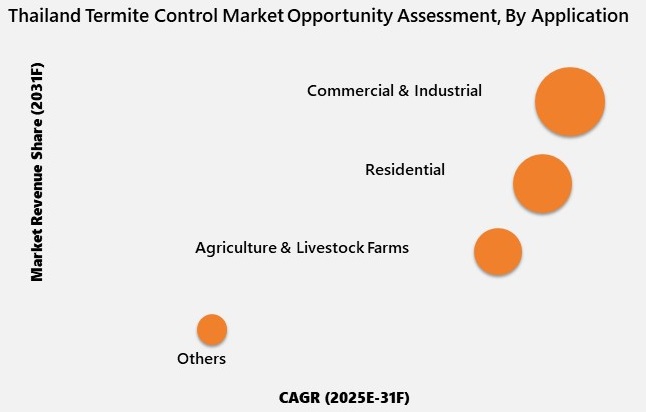 Thailand Termite Control Market Opportunity Assessment