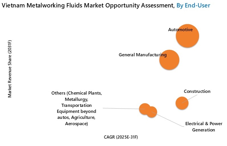 Vietnam Metalworking Fluids Market Opportunity Assessment