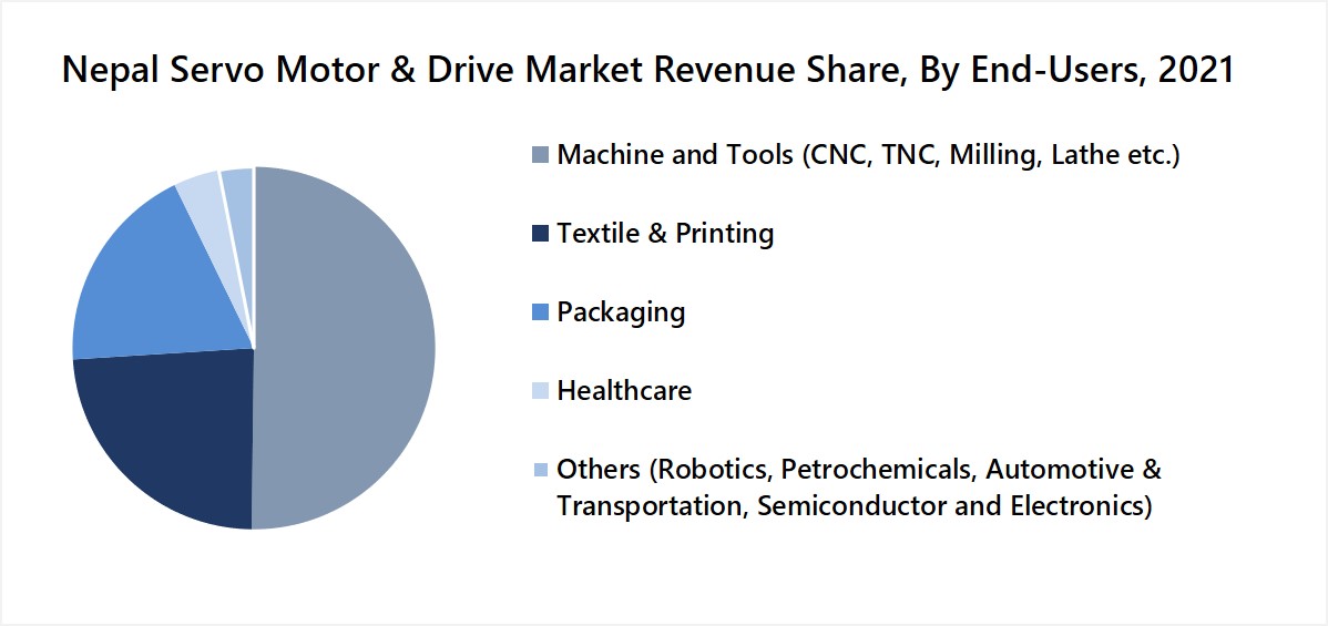 Nepal Servo Motor and Drive Market Revenue Share