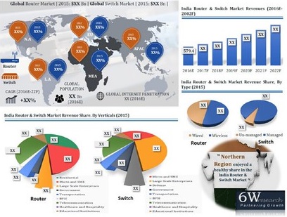 India Router and Switch Market (2016-2022)