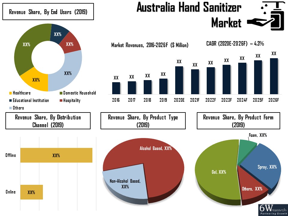 Australia Hand Sanitizer Market