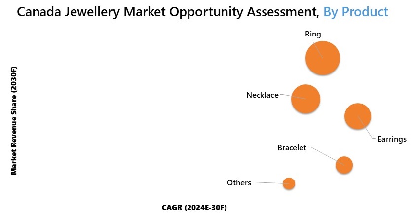 Canada Jewellery Market Opportunity Assessment