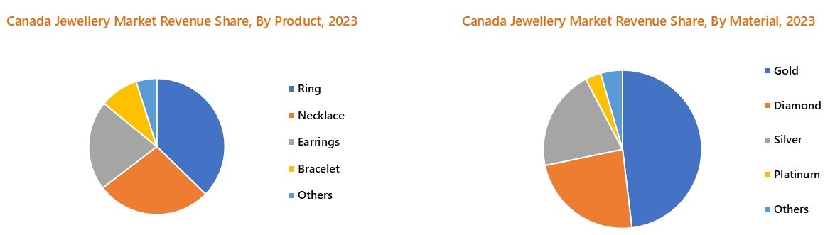 Canada Jewellery Market Segmmentation