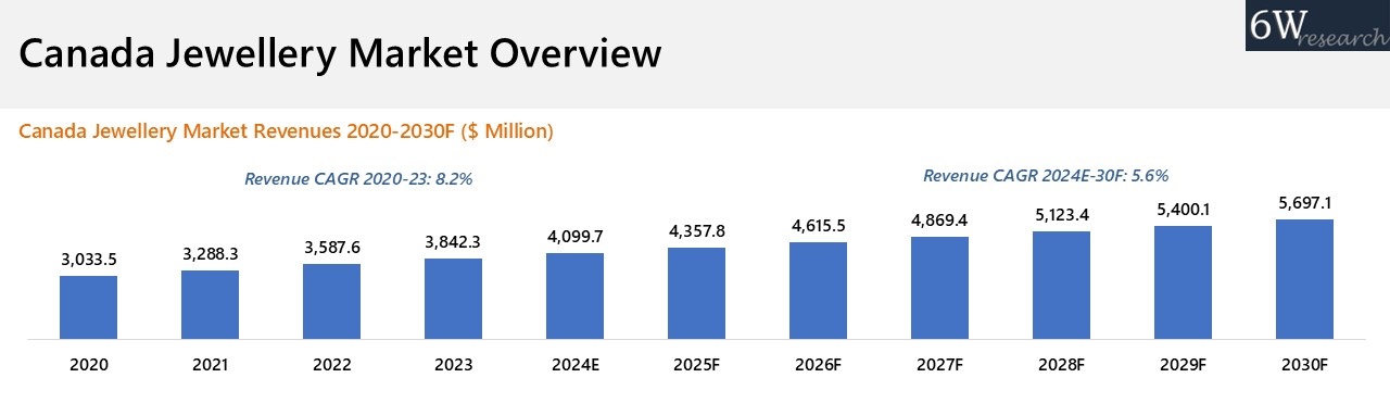 Canada Jewellery Market Overview