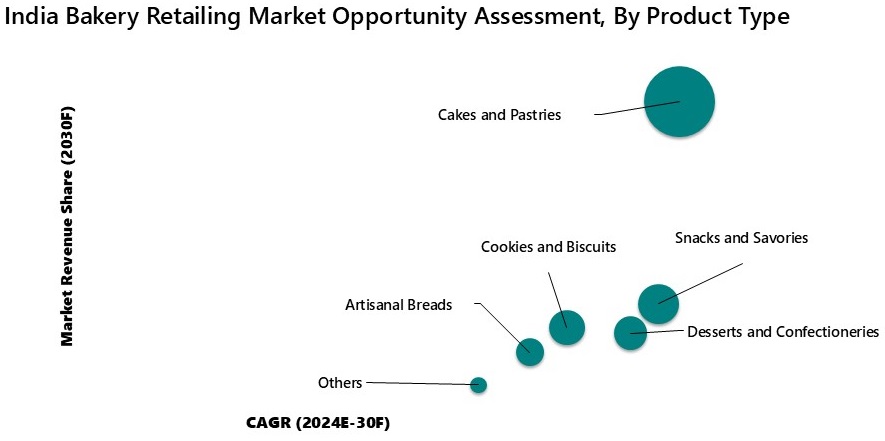 India Bakery Retailing Market Opportunity Assessment
