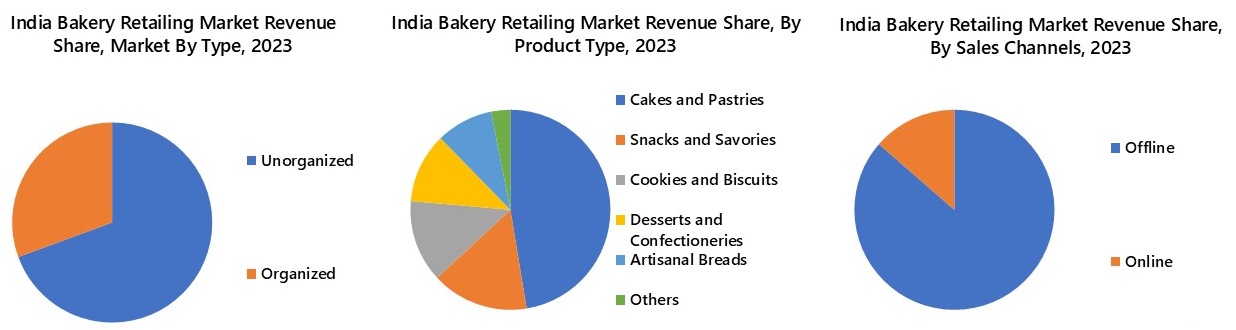 India Bakery Retailing Market Segmentation