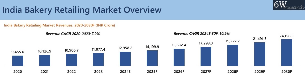India Bakery Retailing Market Overview