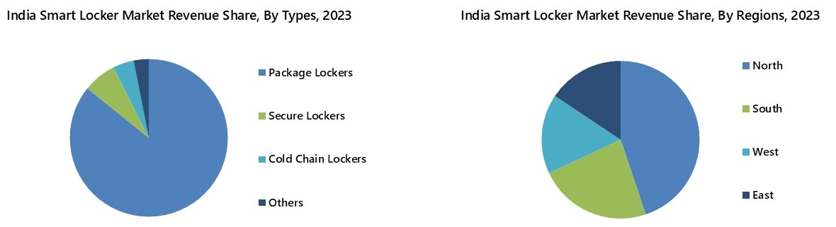 India Smart Locker Market Segmentation