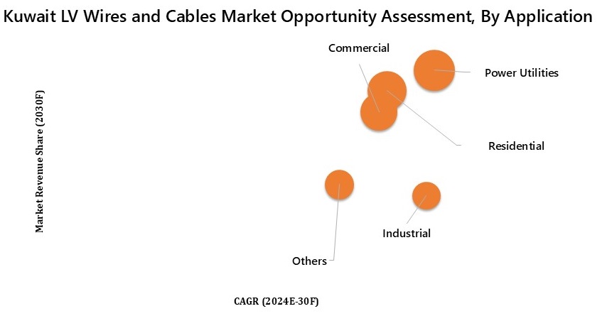 Kuwait Low Voltage Wires and Cables Market Oppourtunity Assessment