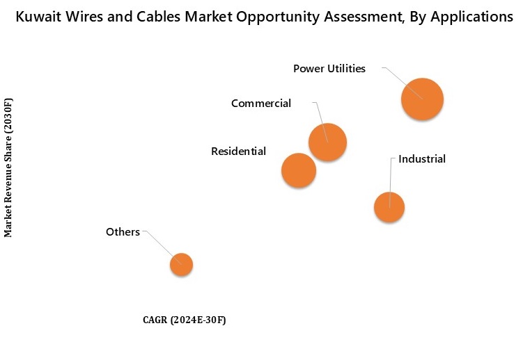 Kuwait Wires and Cables Market Oppourtunity Assessment