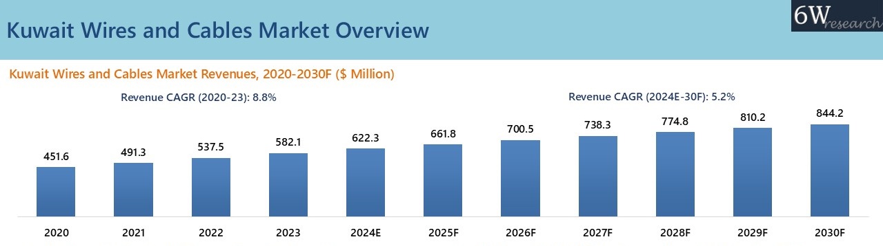 Kuwait Wires and Cables Market Overview