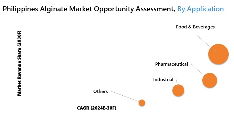 Philippines Alginate Market Opportunity Assessment