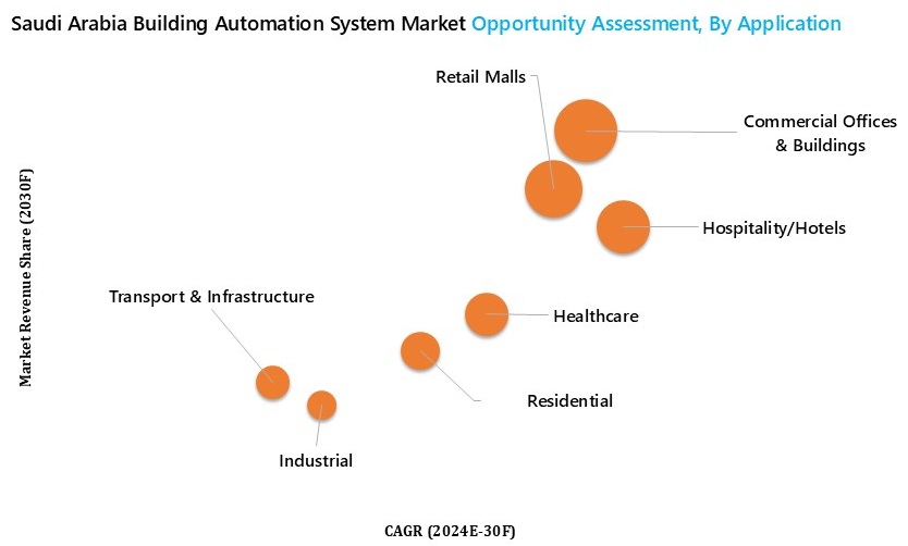 Saudi Arabia Building Automation System Market Opportunity Assessment