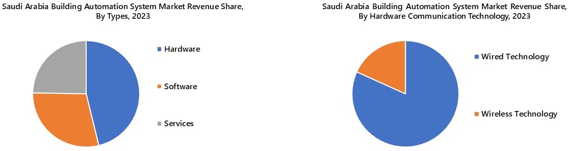 Saudi Arabia Building Automation System Market Segmentation