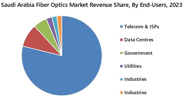 Saudi Arabia Fiber Optics Market Segmentation