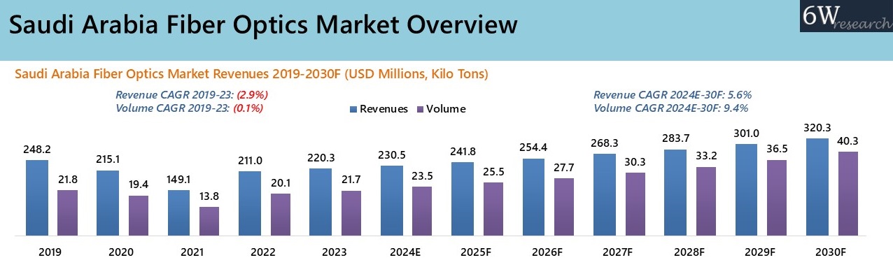 Saudi Arabia Fiber Optics Market Overview