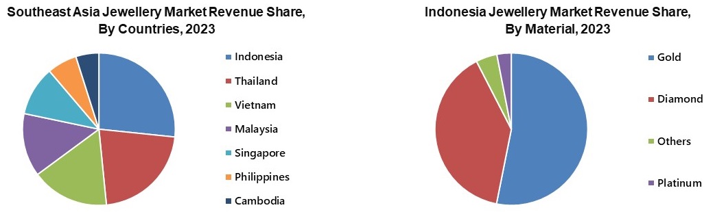 South East Asia Jewellery Market Revenue