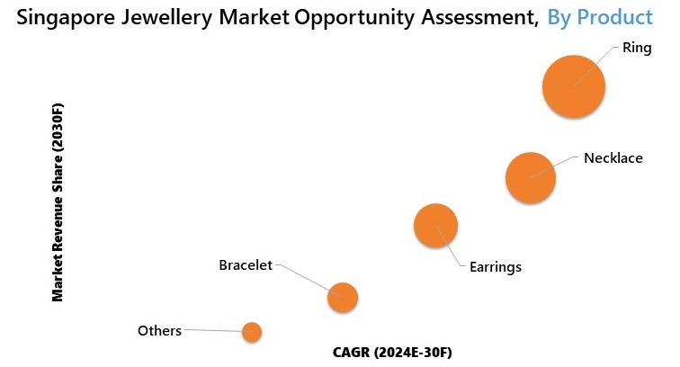 South East Asia Jewellery Market Assessment Oppourtunity
