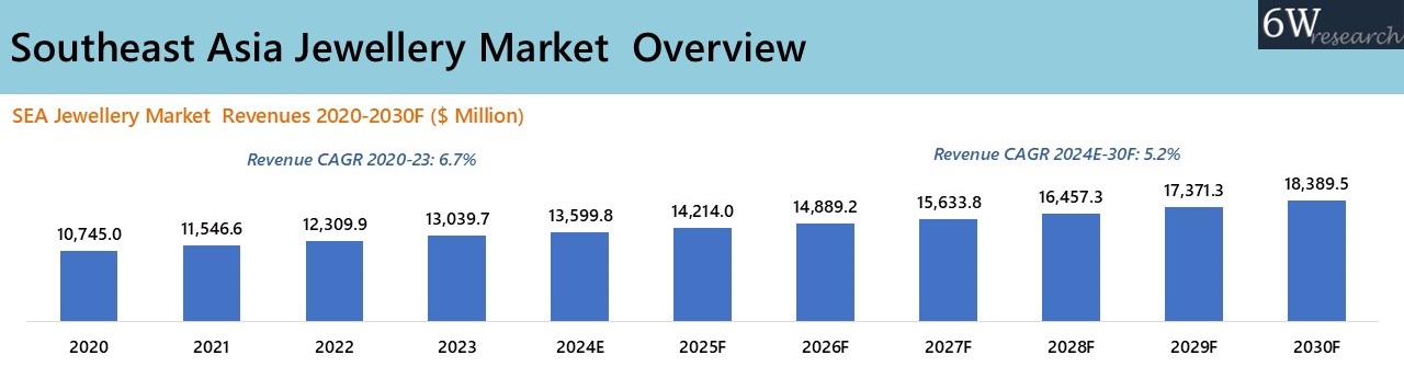 South East Asia Jewellery Market Overview
