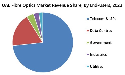UAE Fibre Optics Market Segmentaton