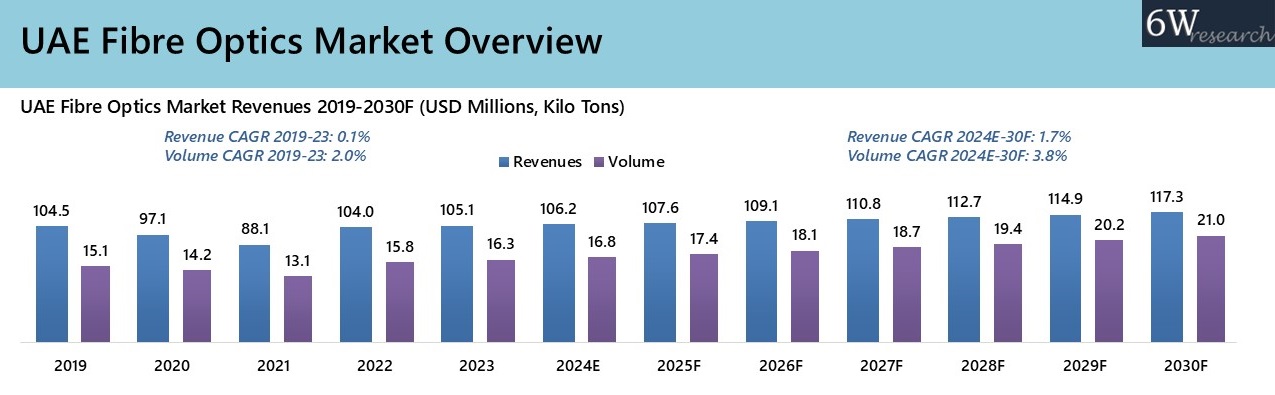 UAE Fibre Optics Market Overview