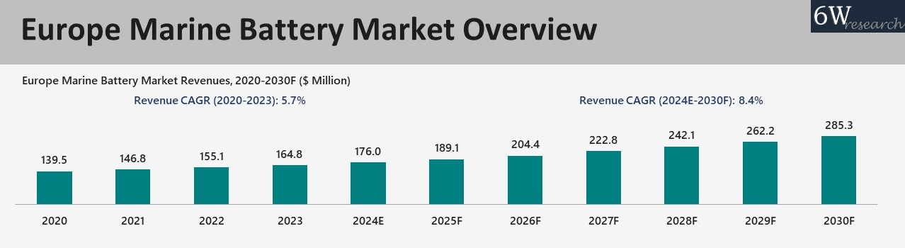 Europe Marine Battery Market Overview