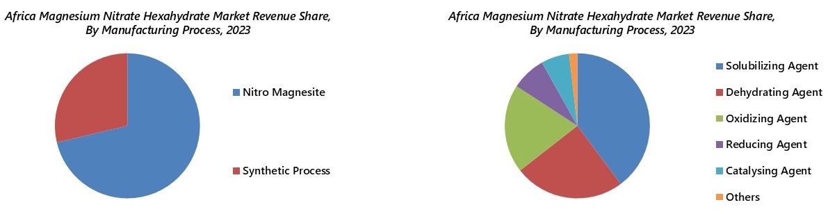 Africa Magnesium Nitrate Hexahydrate Market Segmentation