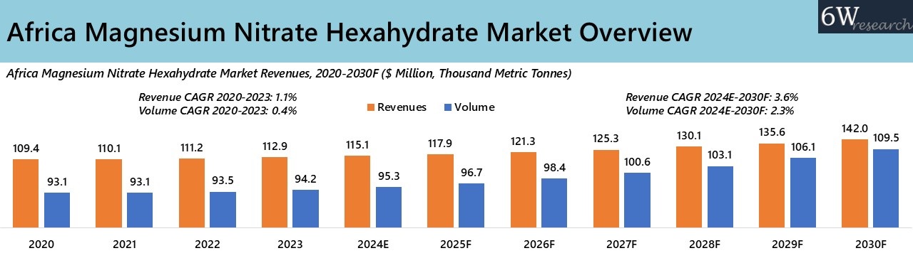 Africa Magnesium Nitrate Hexahydrate Market Overview