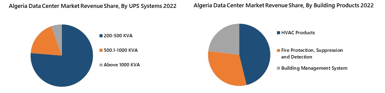 Algeria Data Center Market