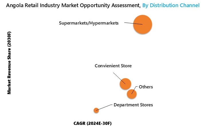Angola Retail Industry Market Distribution Channel
