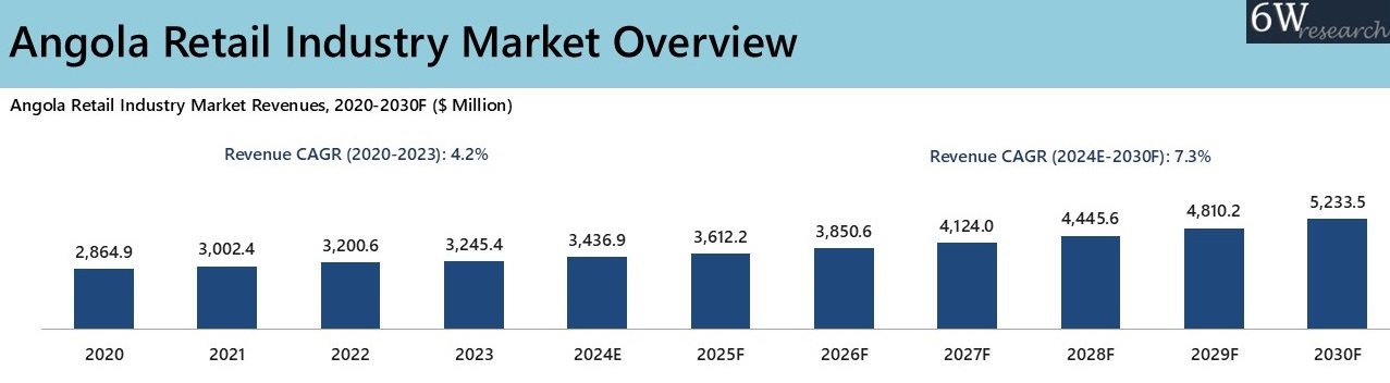 Angola Retail Industry Market Overview