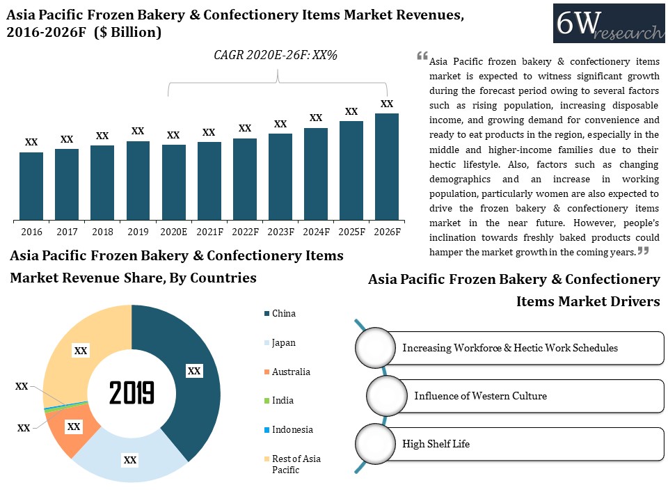 Asia Pacific (APAC) Frozen Bakery & Confectionery Items Market