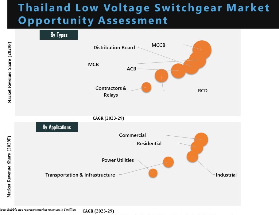 ASEAN Low Voltage Switchgear Market