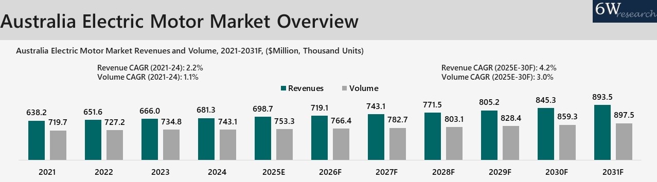 Australia Electric Motor Market Overview